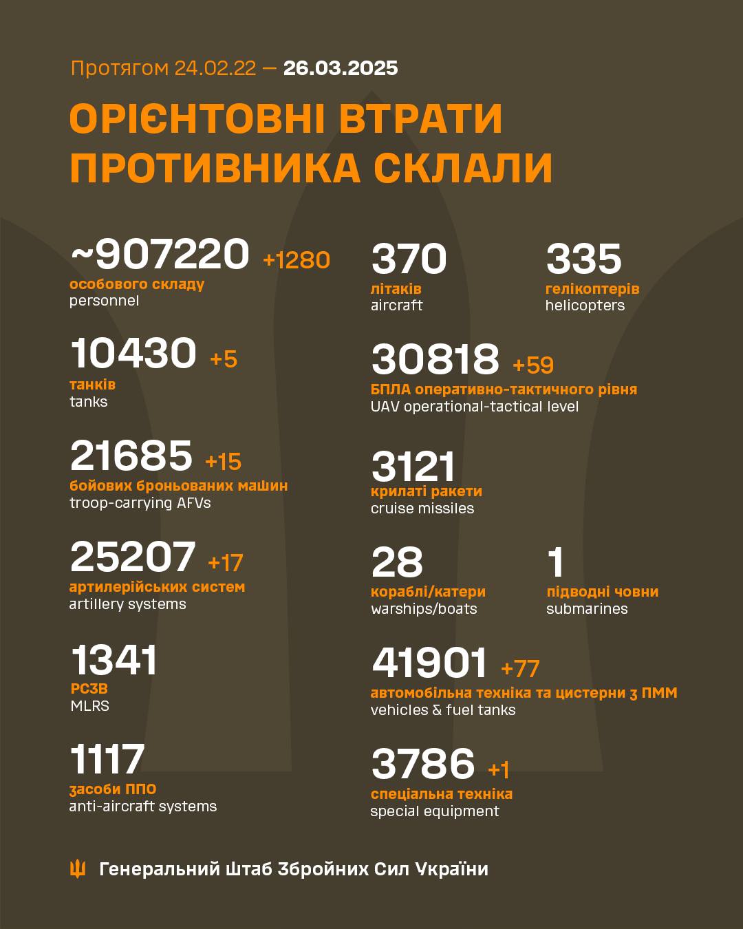 За добу на фронті знищено 1280 російських солдатів і 5 танків, - ЗСУ